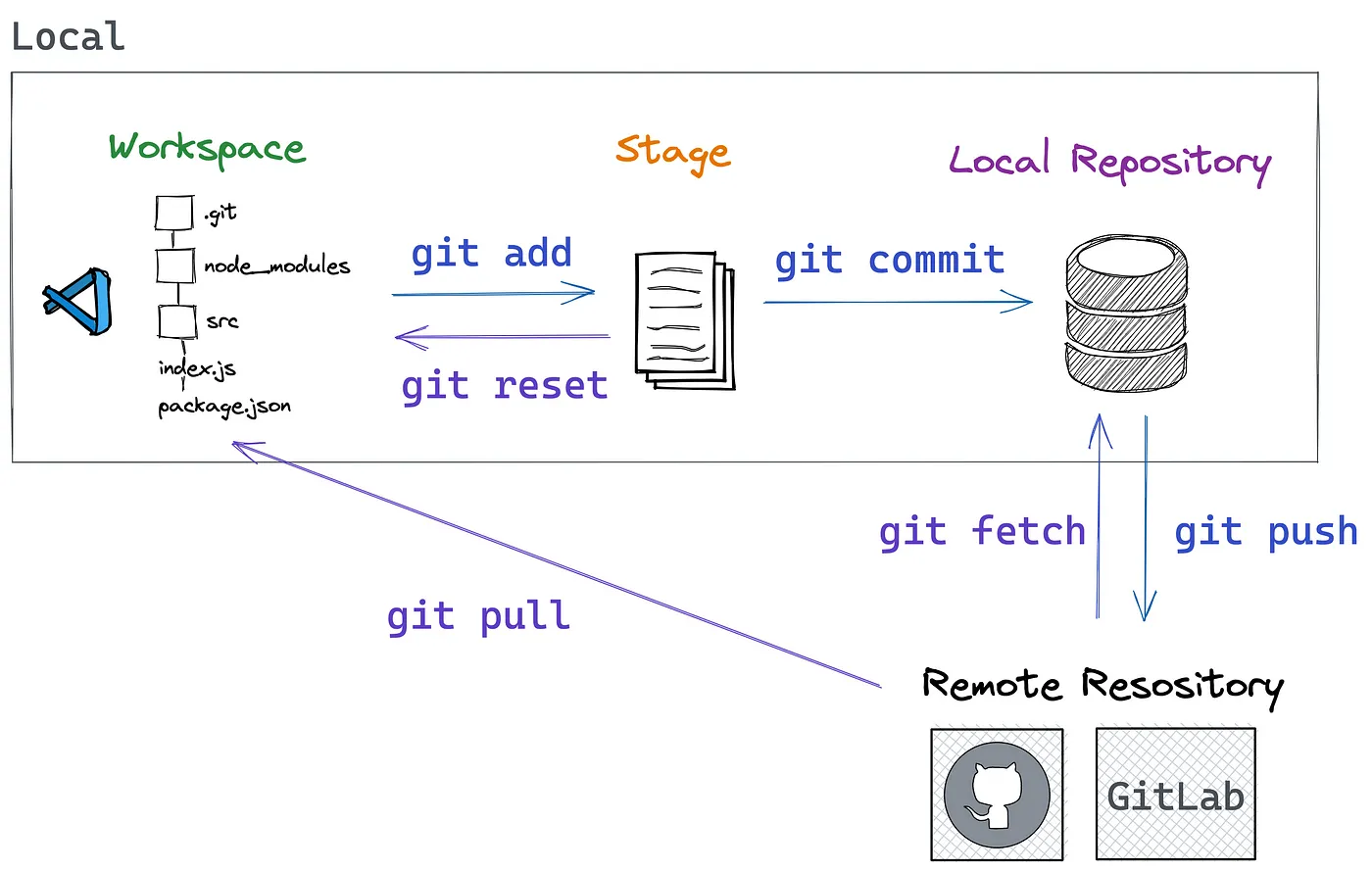 git